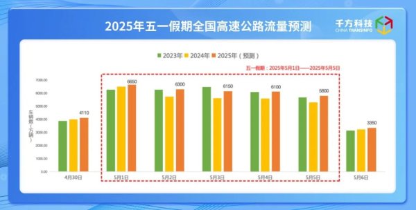 证券配资软件 千方科技＂五一＂出行研判：全国车流创新高，新能源车激增需错峰补能