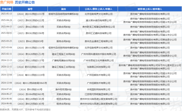 配资查询 贵广网络作为被告/被上诉人的1起涉及侵害作品信息网络传播权纠纷的诉讼将于2025年5月13日开庭