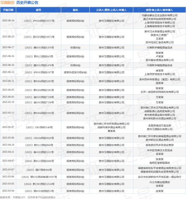 炒股配资配资官网 习酒股份作为原告/上诉人的1起涉及侵害商标权纠纷的诉讼将于2025年5月13日开庭