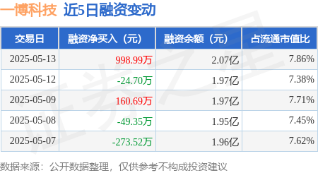 在线配资平台网址 一博科技：5月13日融资买入2399.82万元，融资融券余额2.07亿元
