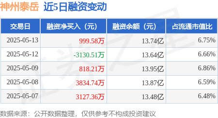 在线配资交易网址 神州泰岳：5月13日融资买入8213.57万元，融资融券余额13.85亿元