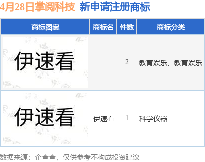 炒股配资系统 掌阅科技新提交“伊速看”等3件商标注册申请
